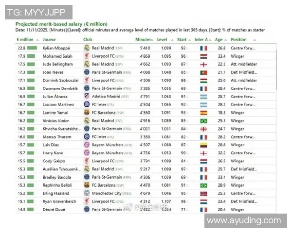 全球最受欢迎足球球星粉丝数量最新排名揭晓